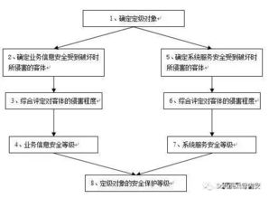 網絡安全等級保護 信息系統定級與備案工作介紹